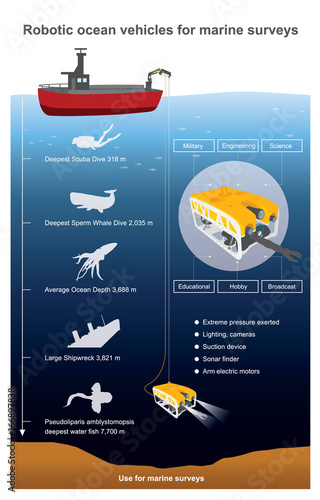 Robotic ocean vehicles for marine surveys. Robot can stay underwater for much longer, collecting samples in hostile underwater environments. Vector info graphic.