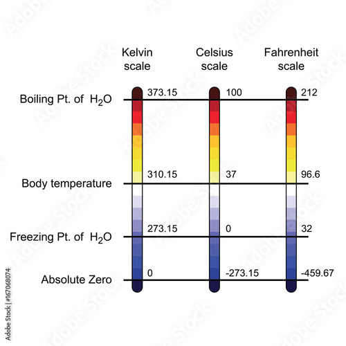 comparison of three temperature scales vector illustration

