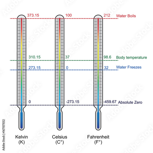 comparison of three temperature scales vector
