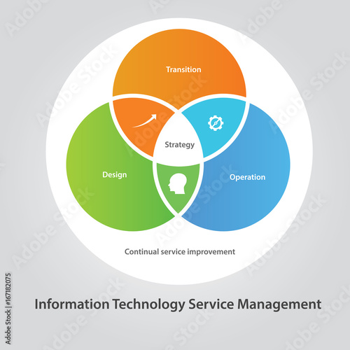 ITSM IT service management technology information