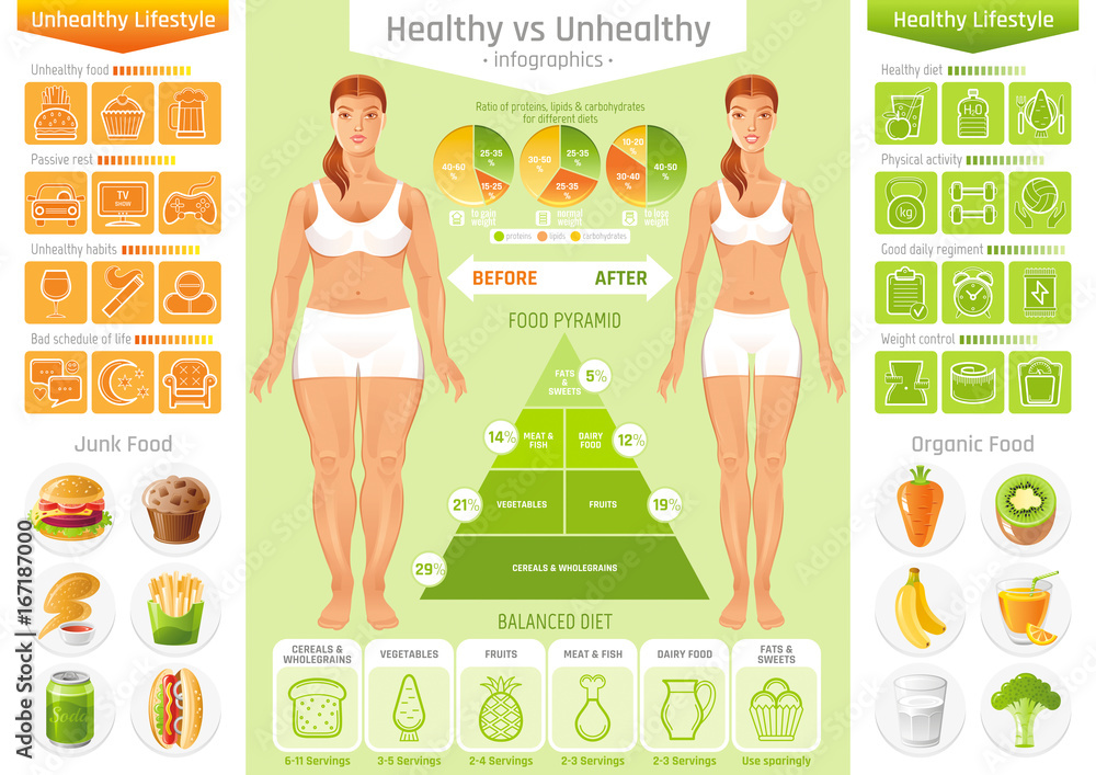 Healthy vs unhealthy people lifestyle infographics vector illustration. Fat slim young woman figure, food, fitness, diet icon set, text letter flyer. Before after girl body poster isolated background Stock Vector | Adobe