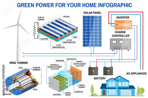 Solar panel and wind power generation system for home infographic.