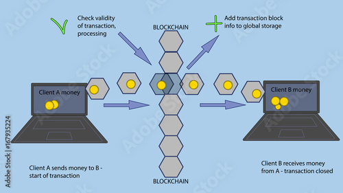 Blockchain workflow scheme explainer - transaction processing in global cryptocurrency net