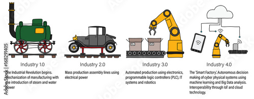 Industry 4.0 infographic representing the four industrial revolutions in manufacturing and engineering . Colour filled line art. photo