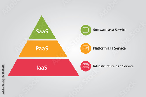 cloud stack combination of IaaS PaaS and SaaS Platform Infrastructure Software as a service photo