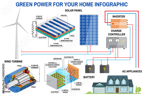 Solar panel and wind power generation system for home infographic.