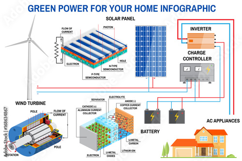 Solar panel and wind power generation system for home infographic.