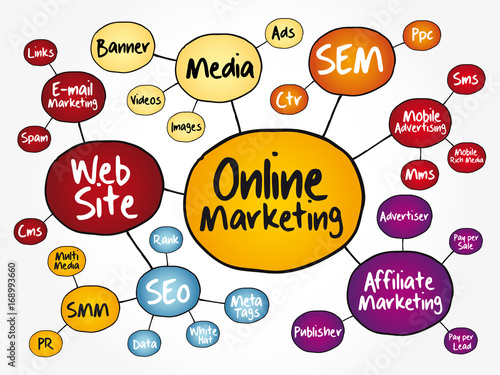 Online Marketing mind map flowchart business concept for presentations and reports