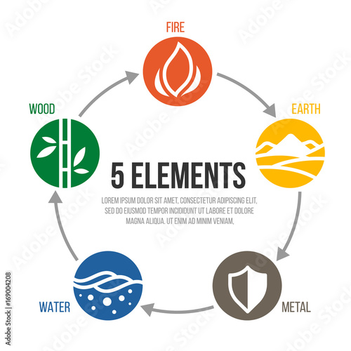 5 elements of cycle nature circle sign. Water, Wood, Fire, Earth, Metal. vector design