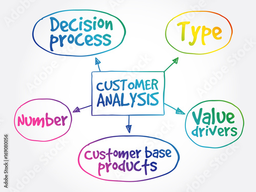 Customer analysis mind map, business concept