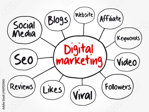 Digital Marketing mind map flowchart, business concept for presentations and reports