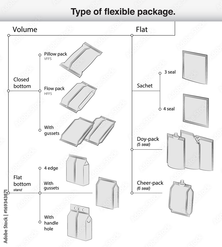 Flexible package. The types of elasticity.. flexible packaging.