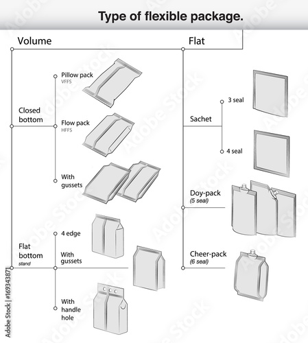 A set of types of flexible packaging. Infographics. Vector illustration on white background