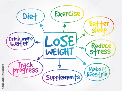Lose weight mind map concept