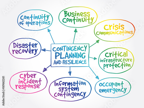 Contingency Planning and Resilience mind map business concept