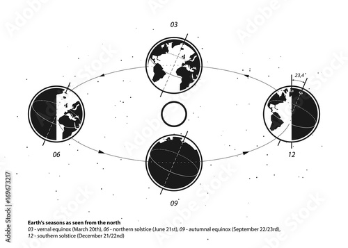 Earth and Sun system. Earth's seasons as seen from the north
