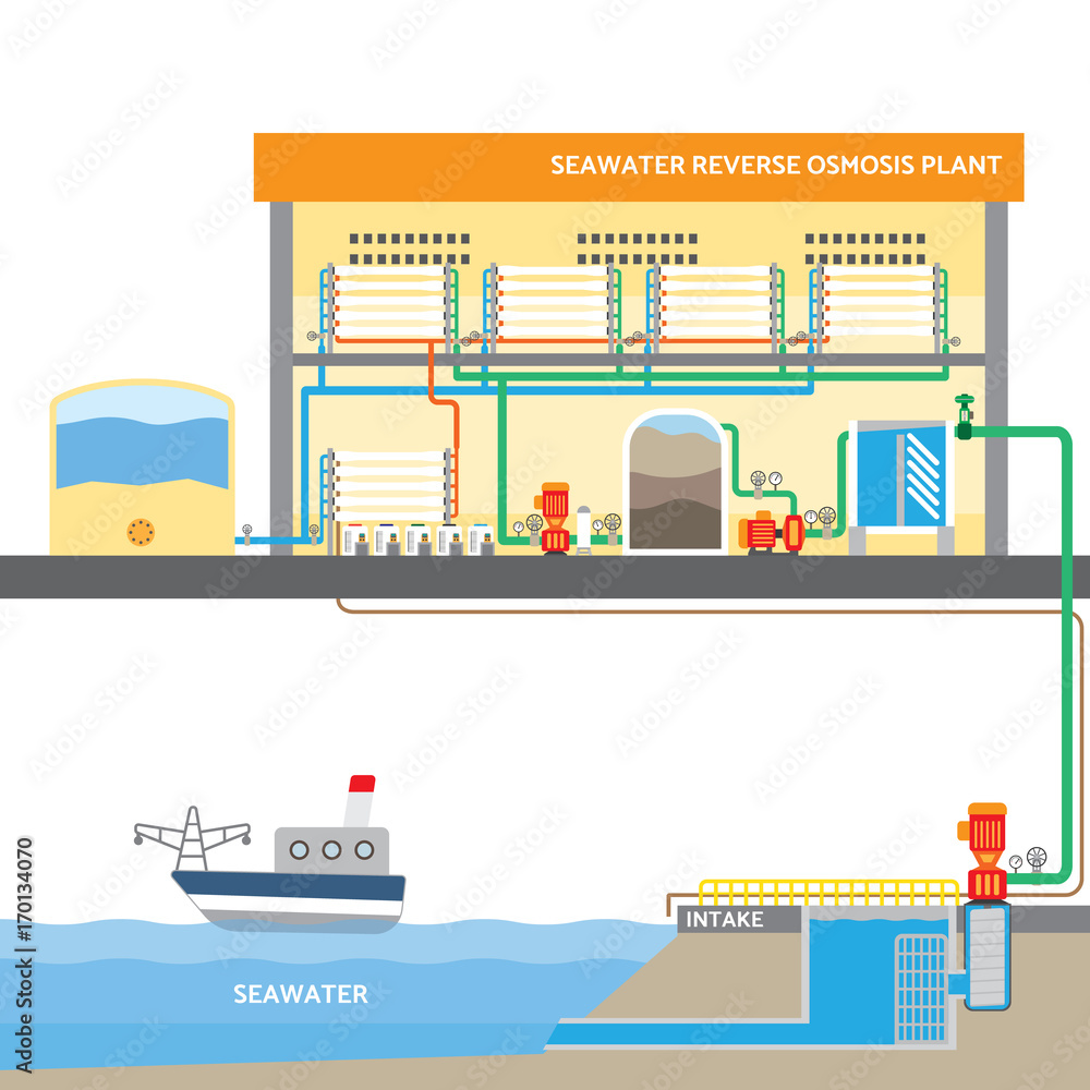 seawater reverse osmosis system, water plant