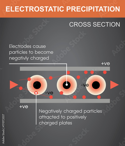 An electrostatic precipitator is a filtration device that removes fine particles. Infographic Vector