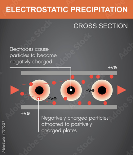 An electrostatic precipitator is a filtration device that removes fine particles. Infographic Vector photo