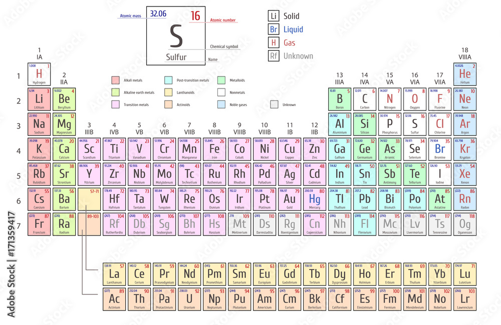 Periodic Table of Elements with new elements Periodic Table of Elements with new elements