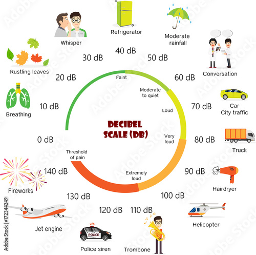 The Decibel Scale
