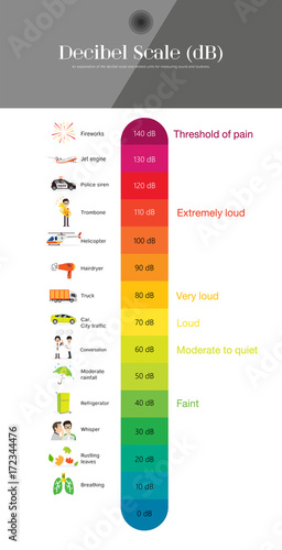 The Decibel Scale