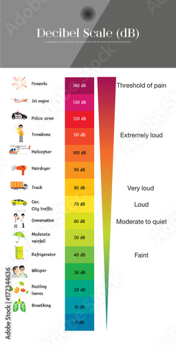 The Decibel Scale