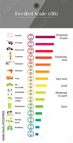 The Decibel Scale