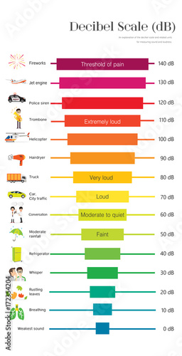 The Decibel Scale