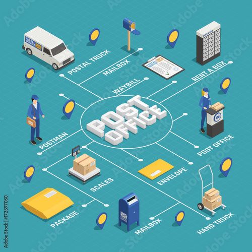  Postal Delivery Service Isometric Flowchart 