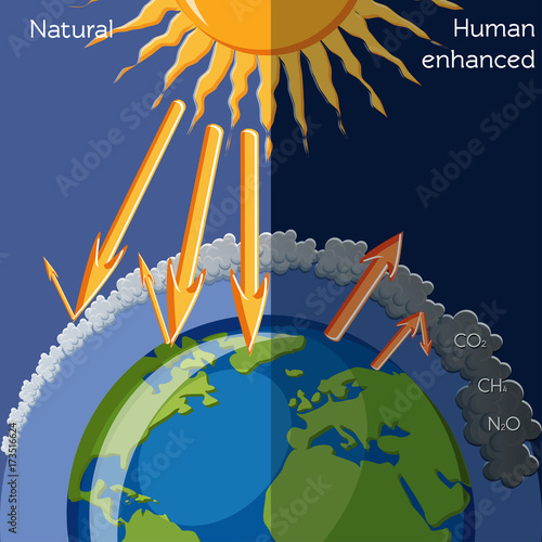 Natural and human enhanced Greenhouse effect