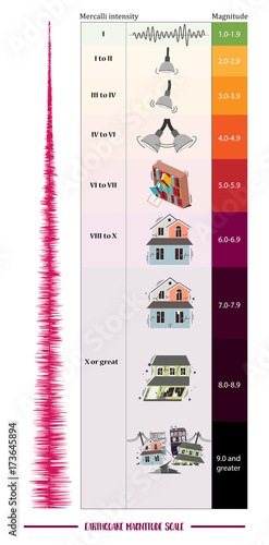 Earthquake Magnitude Scale