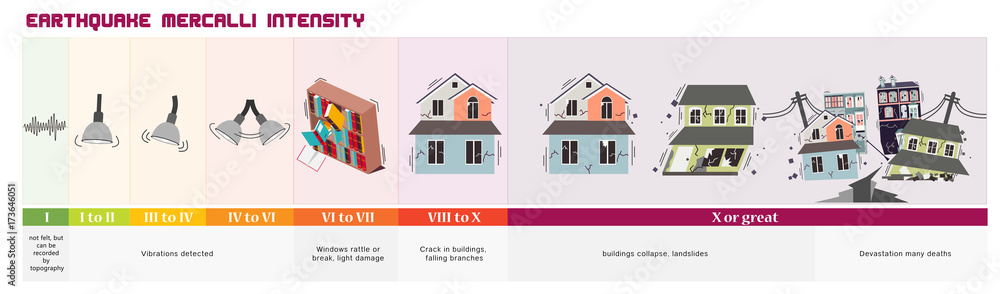 Fototapeta premium Earthquake Magnitude Scale