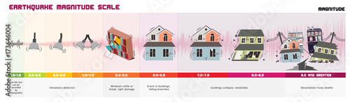 Earthquake Magnitude Scale