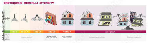 Earthquake Magnitude Scale