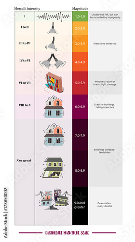 Earthquake Magnitude Scale