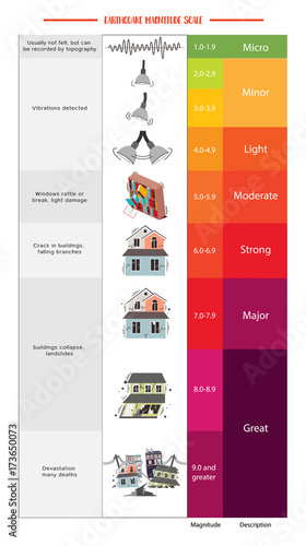 Earthquake Magnitude Scale