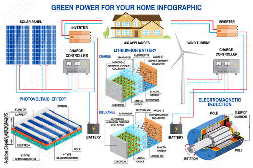 Solar panel and wind power generation system for home infographic.