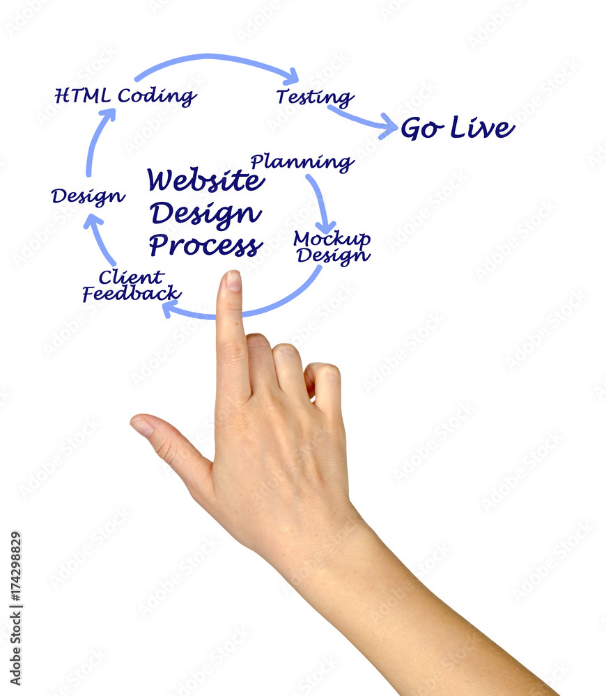Website Design Process Website Design Process