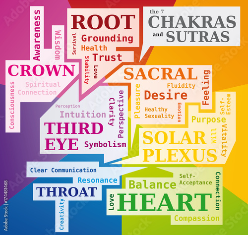 Les 7 Chakras et leurs Significations - Nuage de Mots - Couleurs - Outil en Anglais