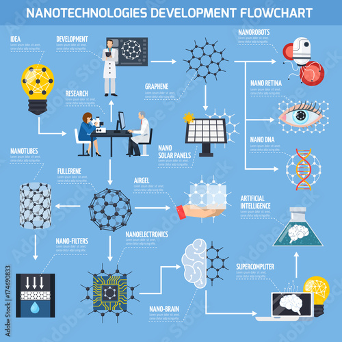 Nanotechnologies Development Flowchart