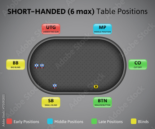 Poker positions on short handed table, 6 max.