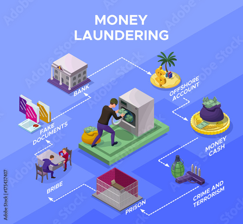 Money laundering and fraud infographics with criminal washing money, bribery and corruption concept, offshore account, crime, jail, bank, coin, banknote icon, isometric vector illustration