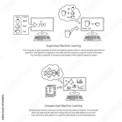 Machine Learning line art infographic showing supervised and unsupervised machine learning with descriptive paragraph of each. Unfilled line art.