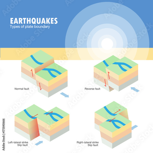Types of plate boundary earthquake