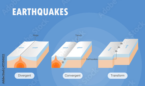 Types of plate boundary earthquake