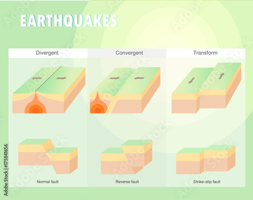 Types of plate boundary earthquake