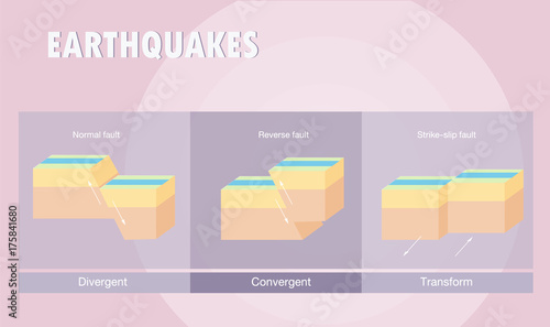 Types of plate boundary earthquake