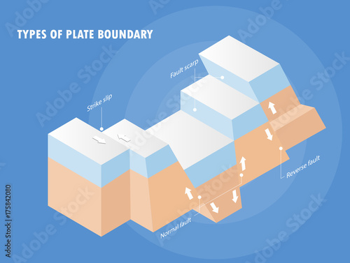 Types of plate boundary earthquake