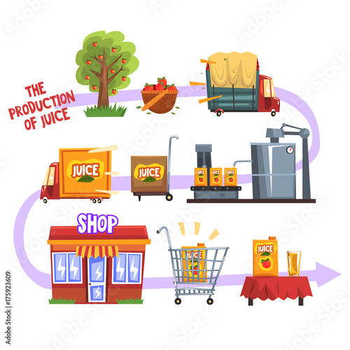 Production of juice from an orchard to table set of cartoon vector Illustrations